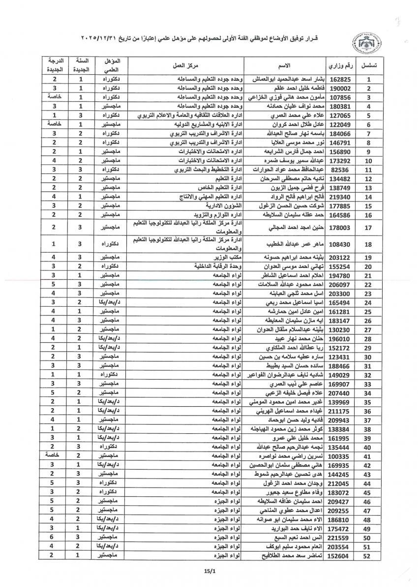 التربية توفق اوضاع مئات الموظفين وتمنح الزيادات للمؤهلات العلمية (اسماء)   