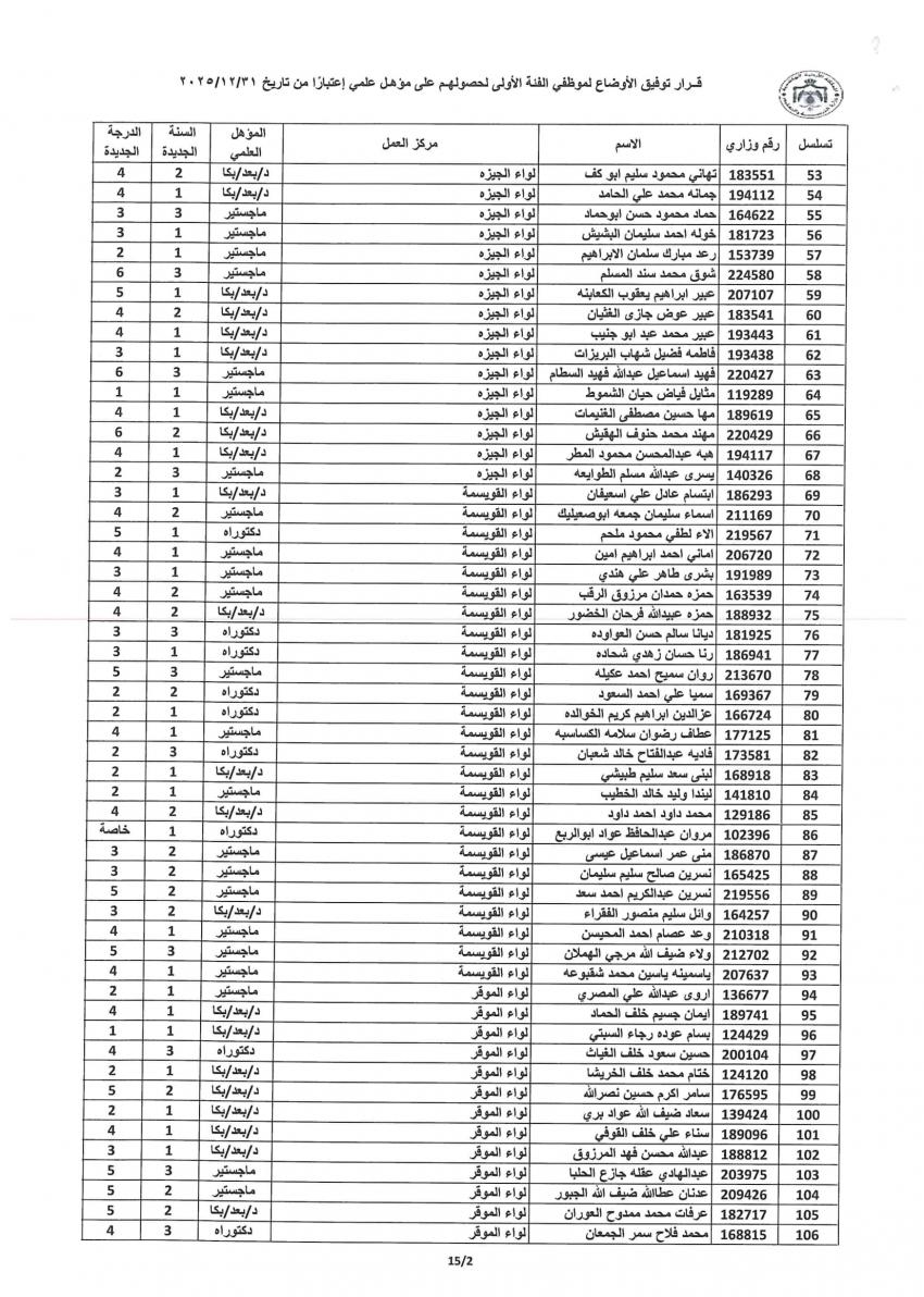 التربية توفق اوضاع مئات الموظفين وتمنح الزيادات للمؤهلات العلمية (اسماء)   