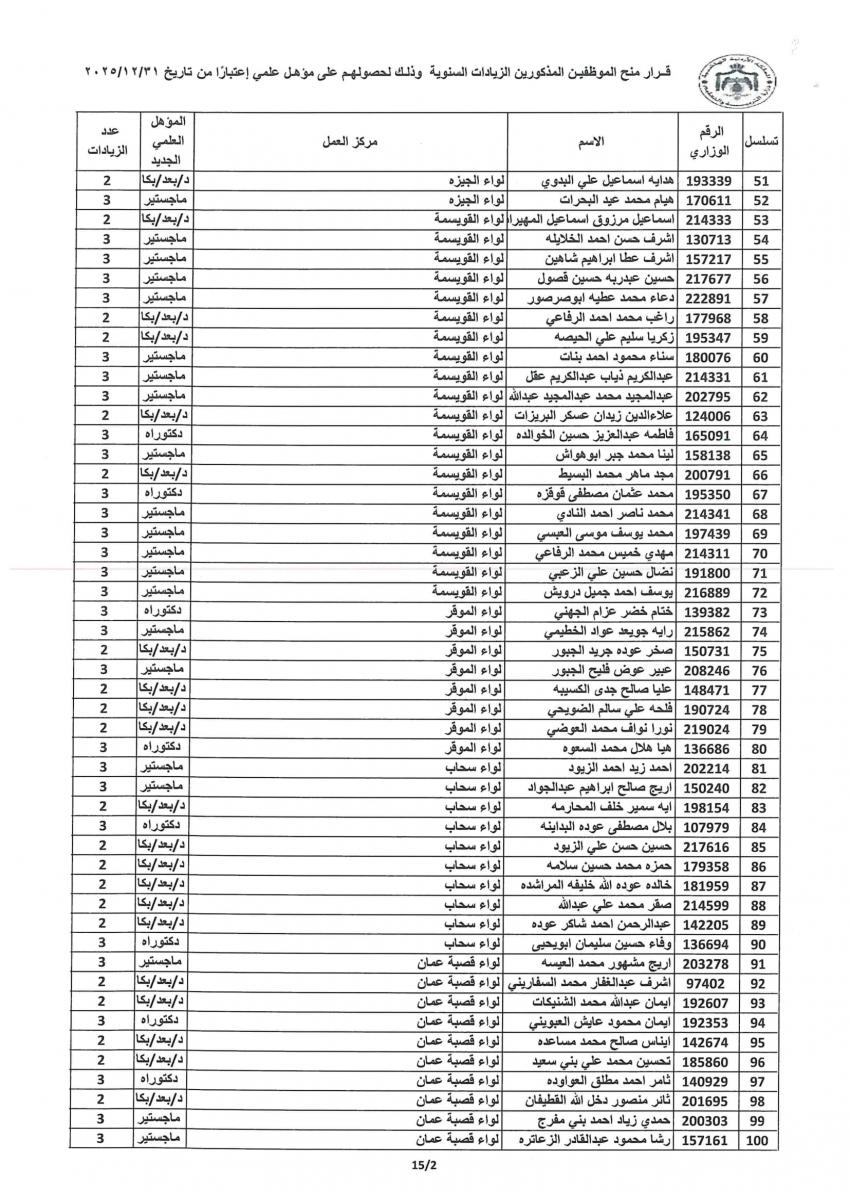 التربية توفق اوضاع مئات الموظفين وتمنح الزيادات للمؤهلات العلمية (اسماء)   