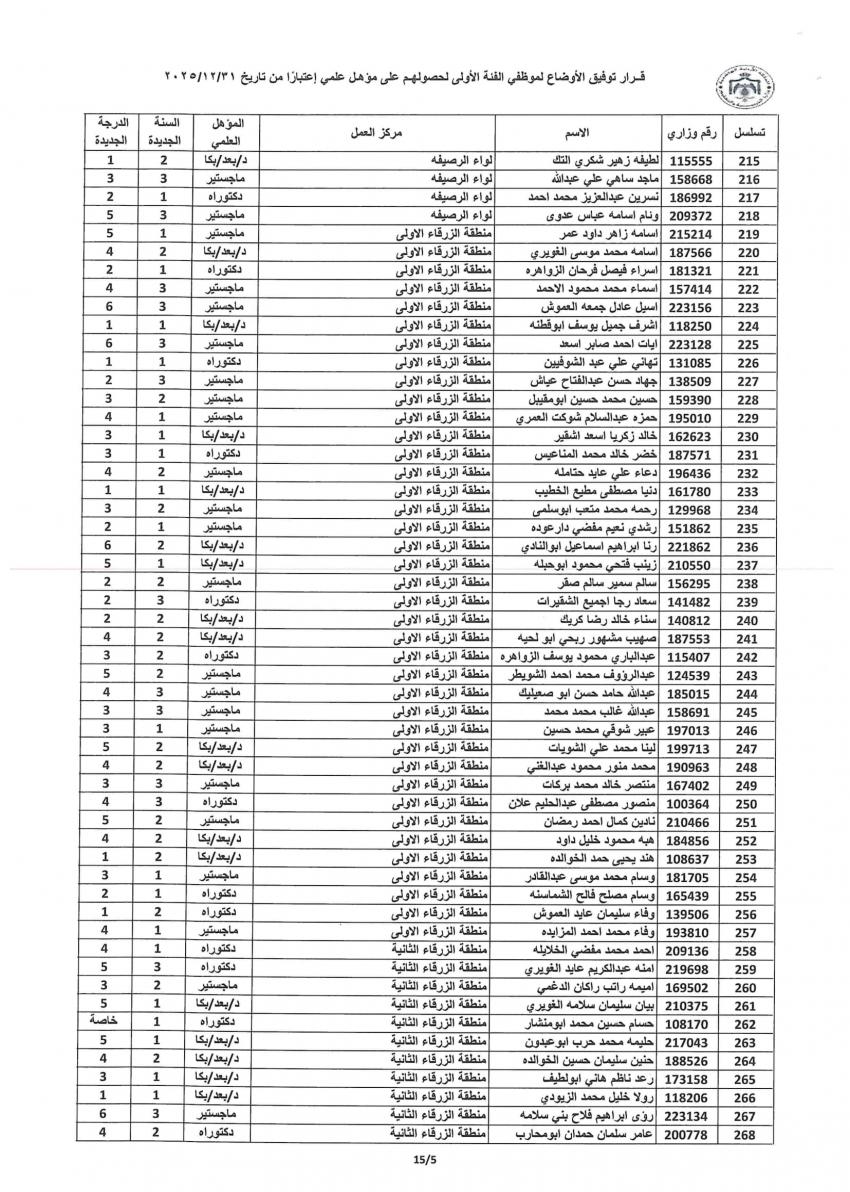 التربية توفق اوضاع مئات الموظفين وتمنح الزيادات للمؤهلات العلمية (اسماء)   