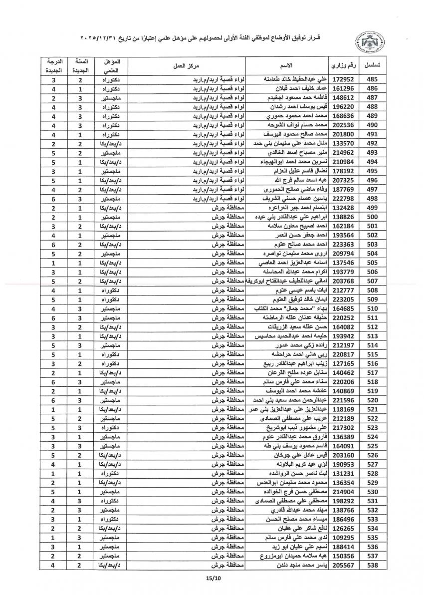 التربية توفق اوضاع مئات الموظفين وتمنح الزيادات للمؤهلات العلمية (اسماء)   