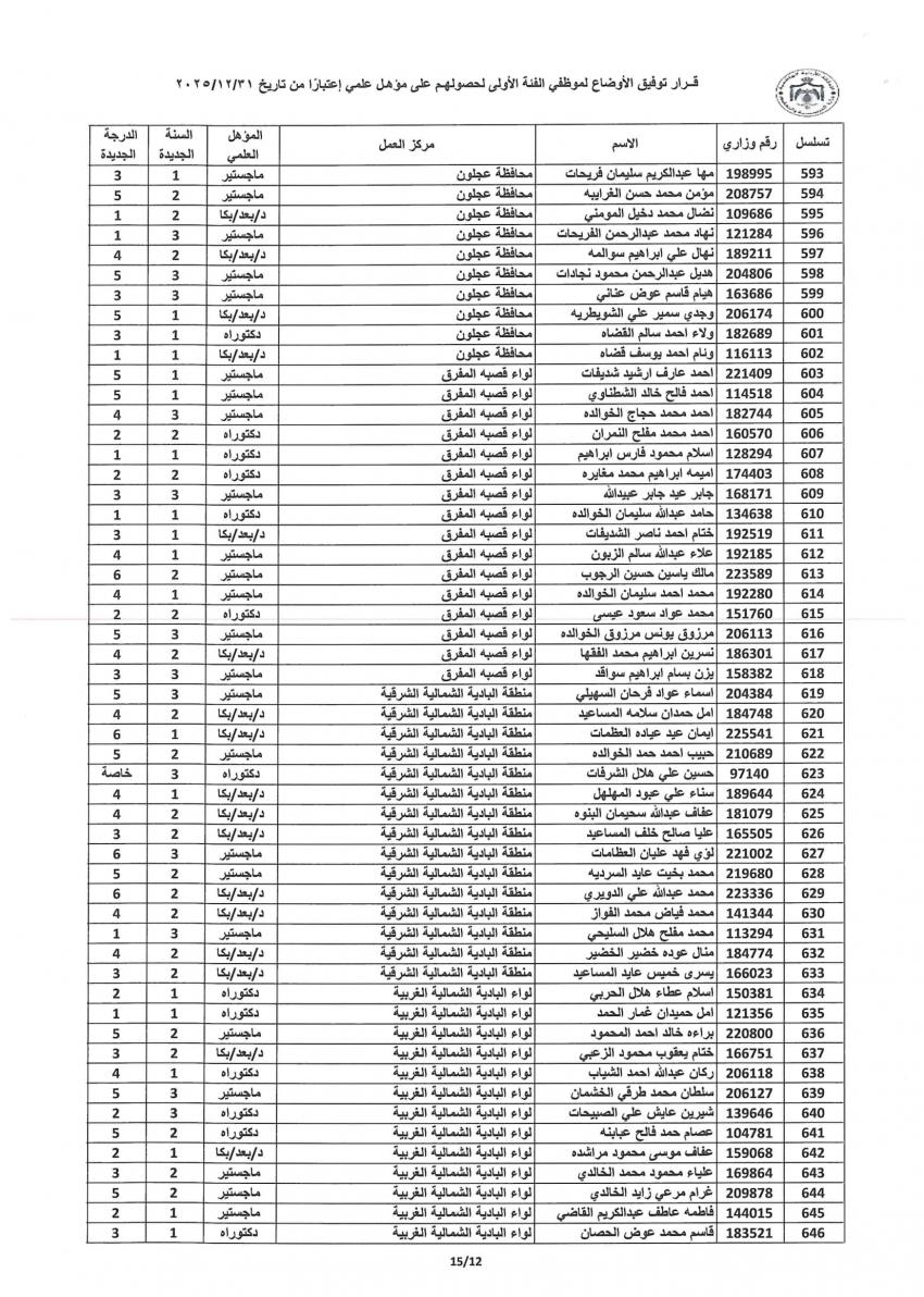 التربية توفق اوضاع مئات الموظفين وتمنح الزيادات للمؤهلات العلمية (اسماء)   