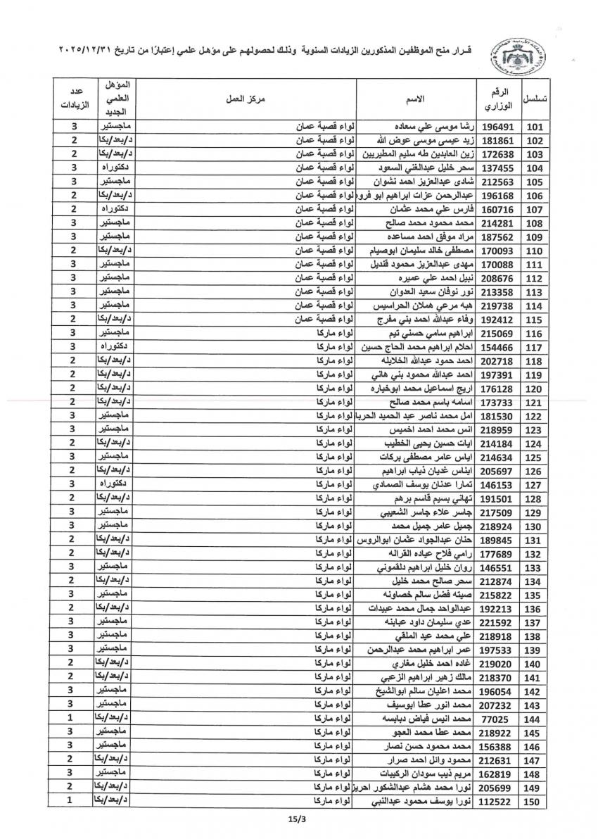 التربية توفق اوضاع مئات الموظفين وتمنح الزيادات للمؤهلات العلمية (اسماء)   