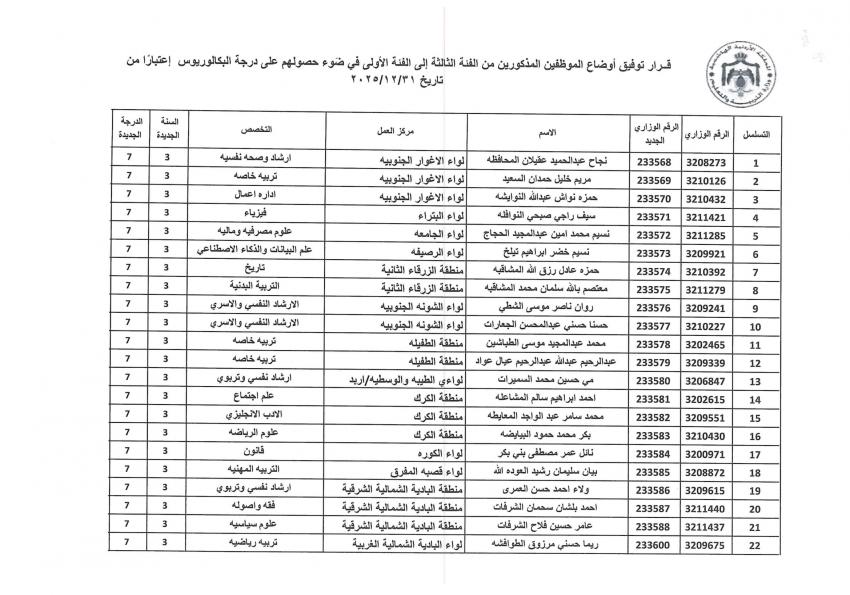 التربية توفق اوضاع مئات الموظفين وتمنح الزيادات للمؤهلات العلمية (اسماء)   