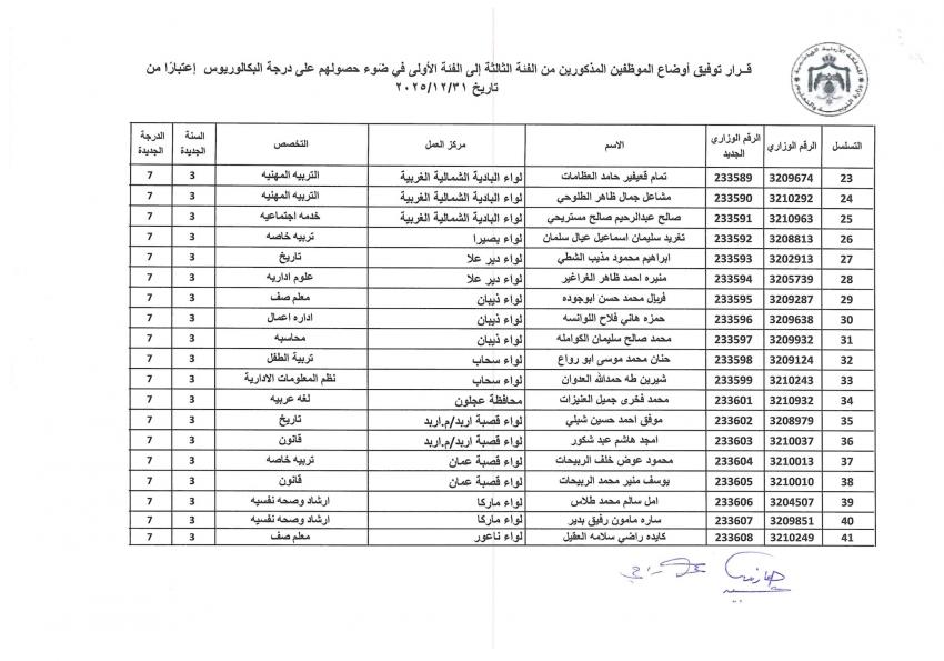 التربية توفق اوضاع مئات الموظفين وتمنح الزيادات للمؤهلات العلمية (اسماء)   