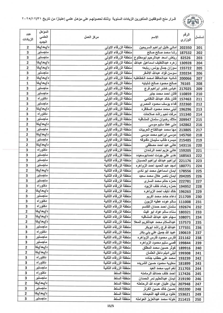 التربية توفق اوضاع مئات الموظفين وتمنح الزيادات للمؤهلات العلمية (اسماء)   