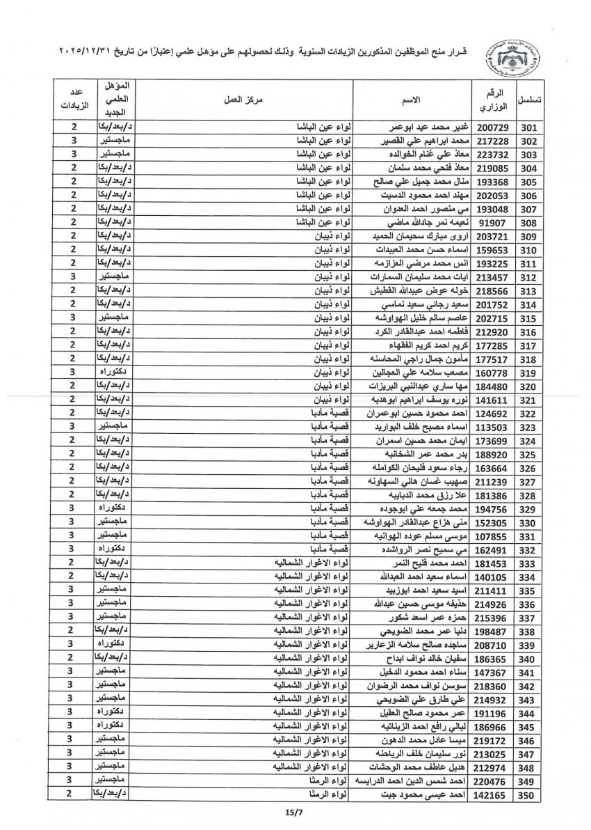 التربية توفق اوضاع مئات الموظفين وتمنح الزيادات للمؤهلات العلمية (اسماء)   