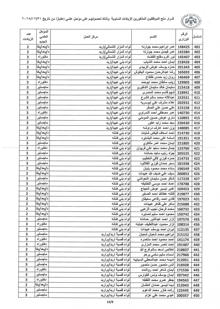 التربية توفق اوضاع مئات الموظفين وتمنح الزيادات للمؤهلات العلمية (اسماء)   