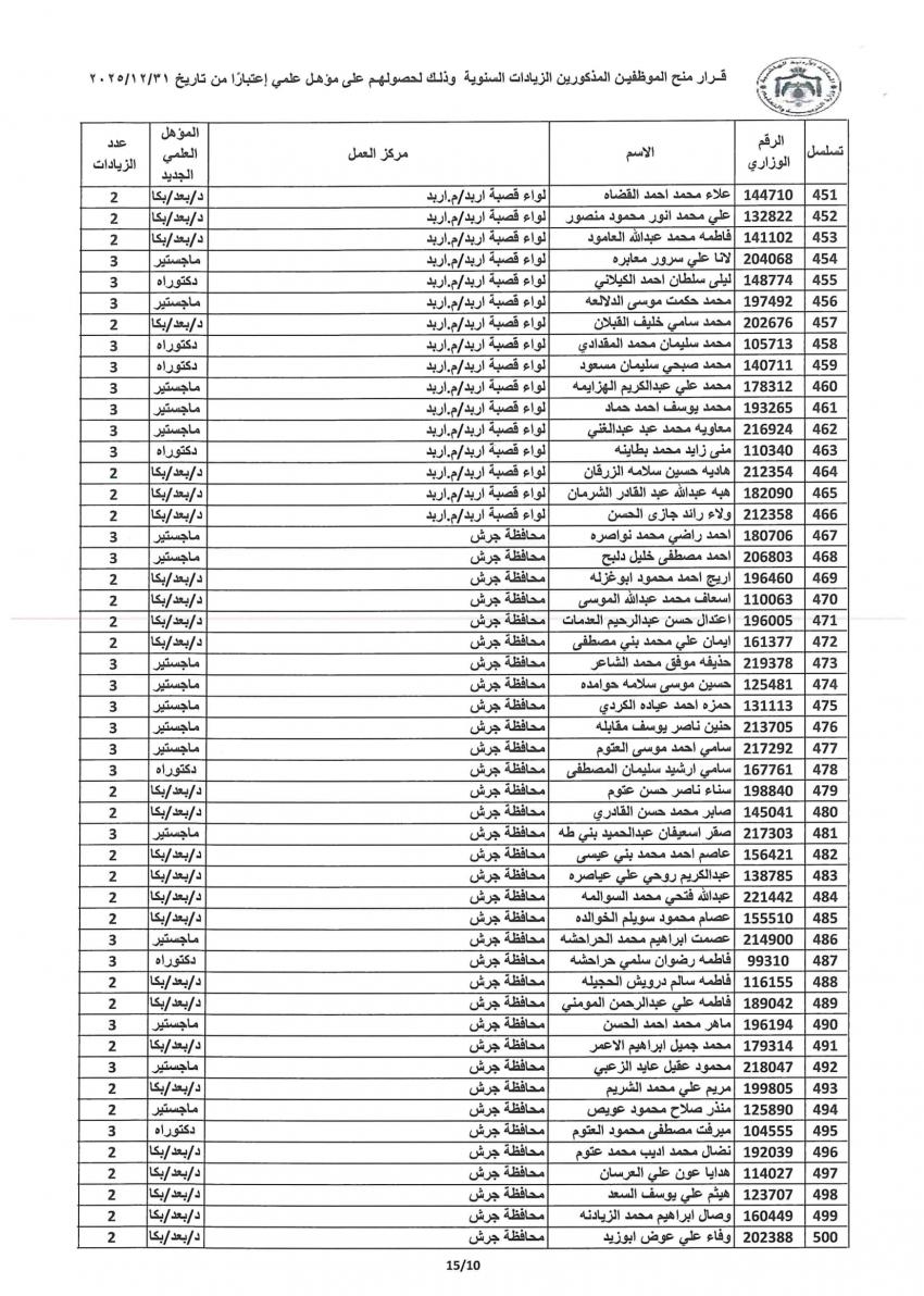التربية توفق اوضاع مئات الموظفين وتمنح الزيادات للمؤهلات العلمية (اسماء)   