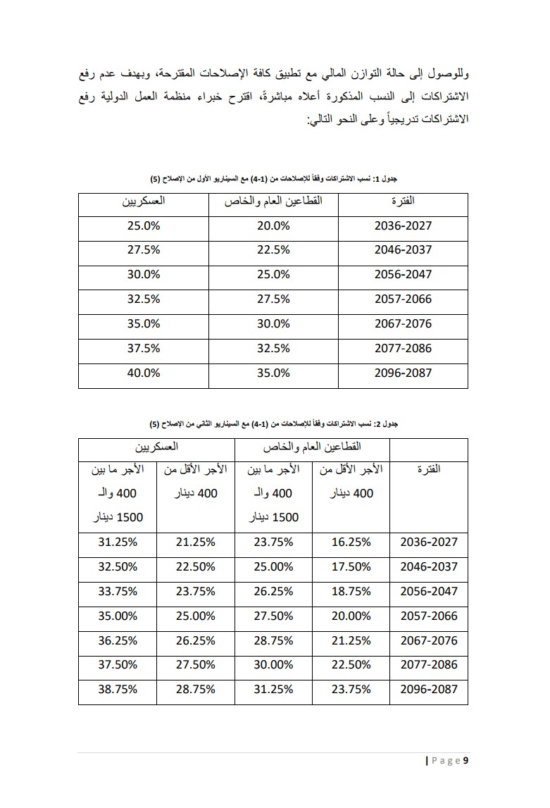مؤسسة الضمان الاجتماعي تنشر نتائج الدراسة الاكتوارية الـ 11 (وثيقة) #عاجل