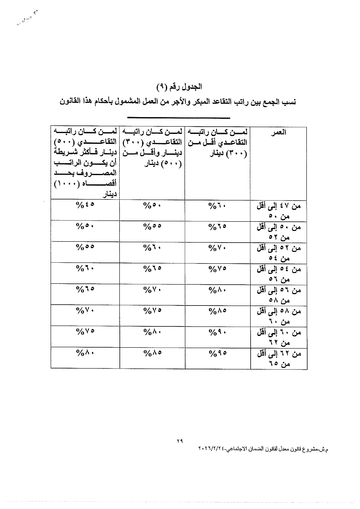 النواب يعقد جلسة لمناقشة قانون الضمان الاجتماعي المعدل اليوم - نص القانون عاجل