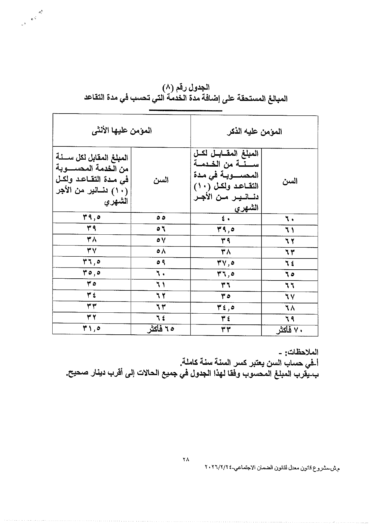 النواب يعقد جلسة لمناقشة قانون الضمان الاجتماعي المعدل اليوم - نص القانون عاجل