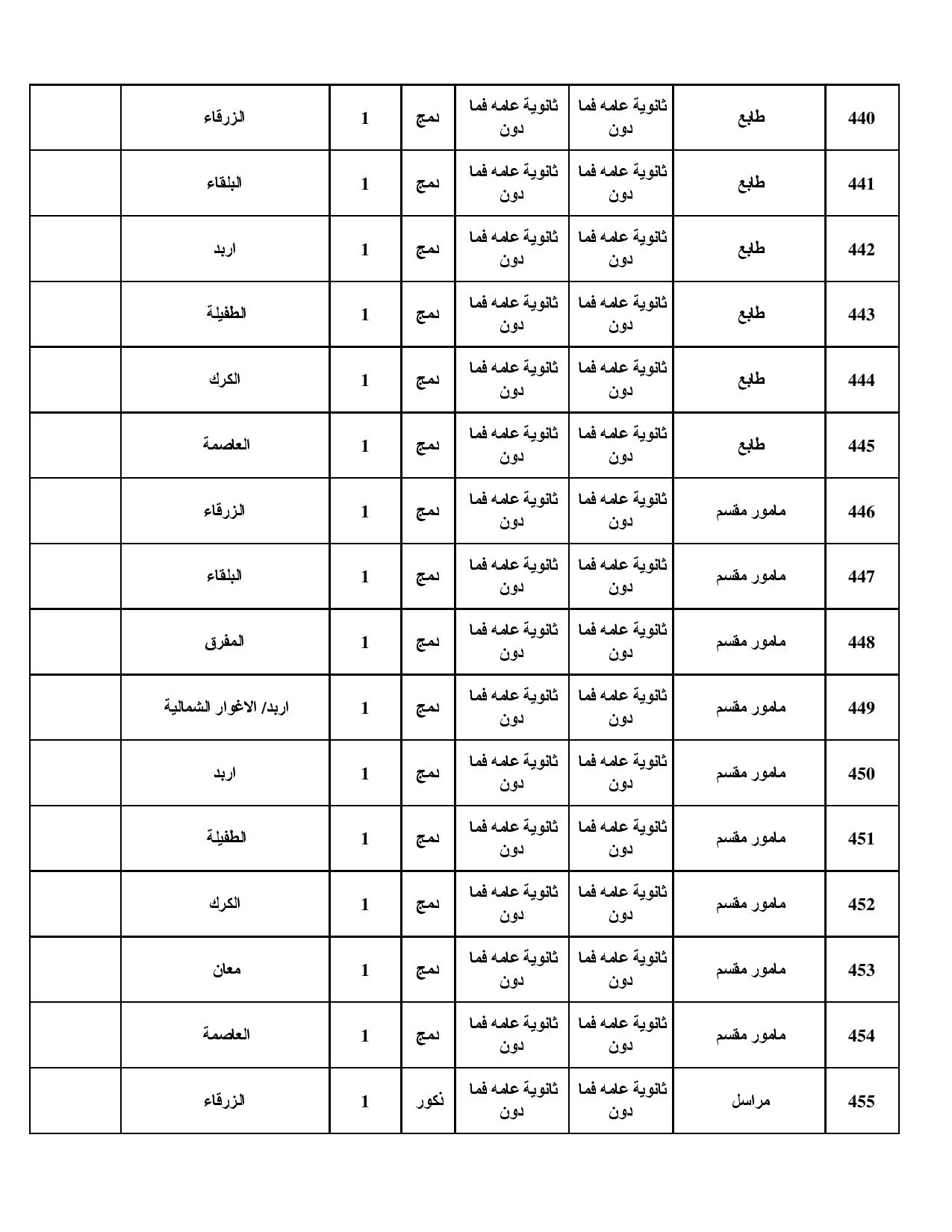 الصحة تعلن حاجتها لتعبئة مئات الشواغر للأردنيين (تفاصيل ورابط للتقديم)