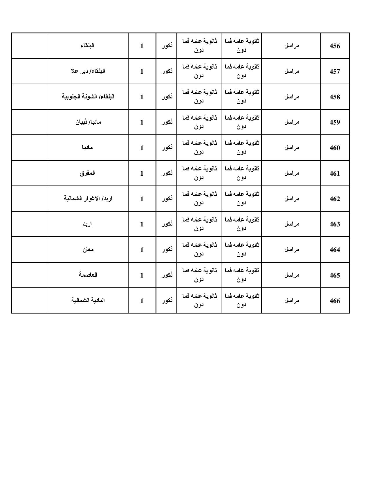 الصحة تعلن حاجتها لتعبئة مئات الشواغر للأردنيين (تفاصيل ورابط للتقديم)