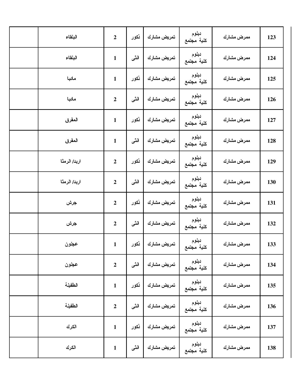 الصحة تعلن حاجتها لتعبئة مئات الشواغر للأردنيين (تفاصيل ورابط للتقديم)