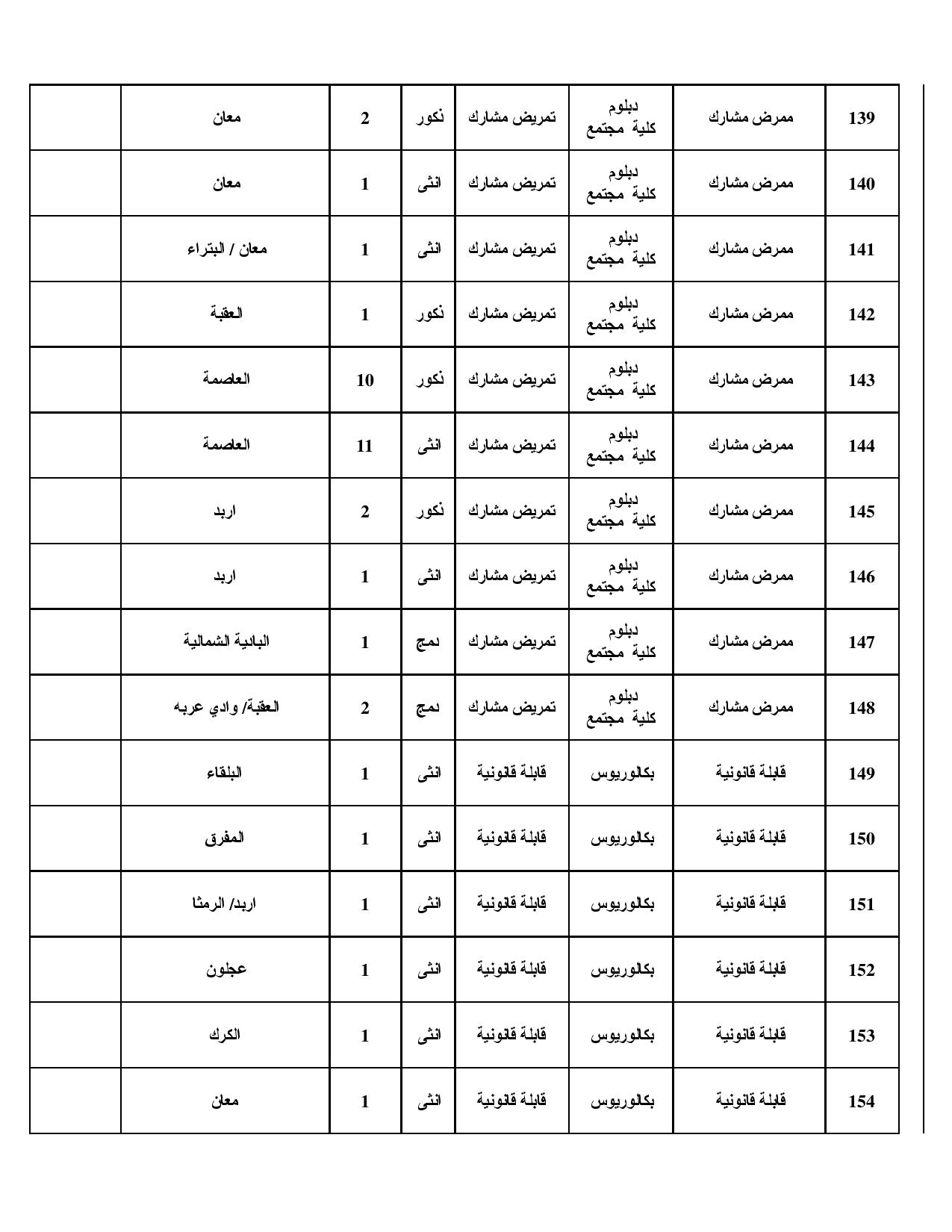 الصحة تعلن حاجتها لتعبئة مئات الشواغر للأردنيين (تفاصيل ورابط للتقديم)